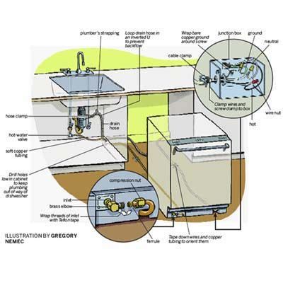 Best Practices For Dishwasher Water Hook Up Maintenance