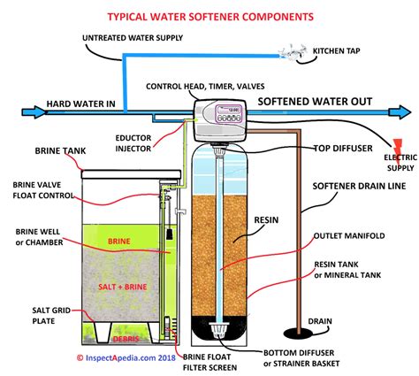 How To Install A Dishwasher With A Water Softener