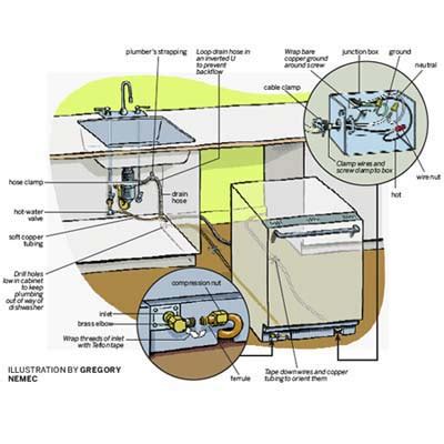 Step-By-Step Guide For Dishwasher Water Hook Up