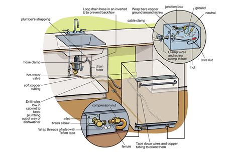 What To Expect During The Dishwasher Installation Process